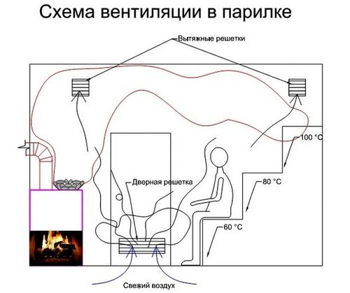 Вентиляция в бане своими руками: пошаговое руководство с фото (баня, вентиляция) Вентиляция в бане своими руками: пошаговое руководство с фото