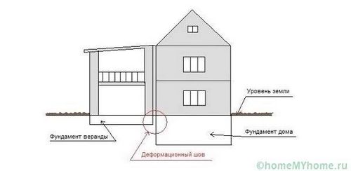 Веранда к дому своими руками: проекты, фото и рекомендации