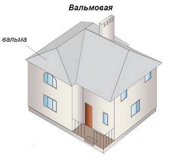 Виды и формы крыш, какую крышу для дома подобрать