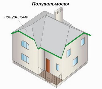 Виды и формы крыш, какую крышу для дома подобрать