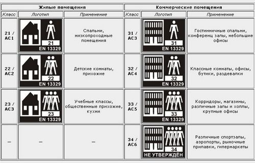 Виды ламината для пола - какой лучше, разновидности и классы, замки ламината