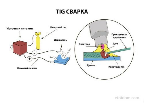Виды сварки: какая бывает, основные виды сварки металла, труб. (сварка, металл) Виды сварки: какая бывает, основные виды сварки металла, труб.