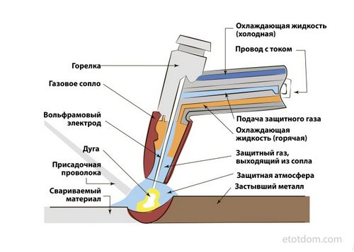 Виды сварки: какая бывает, основные виды сварки металла, труб. (сварка, металл) Виды сварки: какая бывает, основные виды сварки металла, труб.