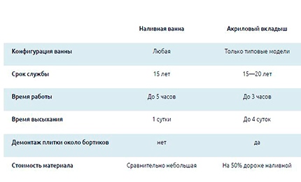 Вкладыш или наливная ванна: что лучше выбрать и приобрести (ванна, вкладыш) Вкладыш или наливная ванна: что лучше выбрать и приобрести