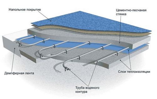 Водяной теплый пол в доме своими руками: Инструкция по монтажу + Видео (пол, труба) Водяной теплый пол в доме своими руками: Инструкция по монтажу + Видео