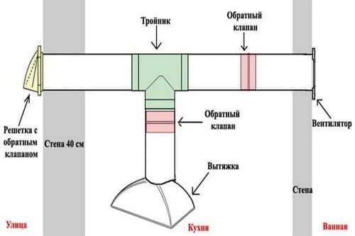 Воздуховод для вытяжки на кухне (77 фото): монтаж пластиковой кухонной трубы своими руками (труба, воздуховод, вытяжка) Воздуховод для вытяжки на кухне (77 фото): монтаж пластиковой кухонной трубы своими руками