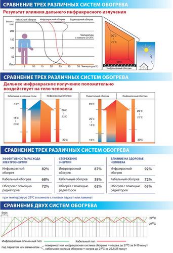 Выбор теплого пола на балкон и лоджию, какой теплый пол лучше - инфракрасный, электрический, водяной