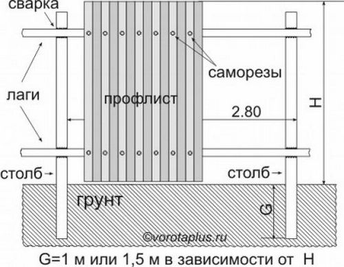 Забор из профнастила своими руками со столбиками (забор, столб) Забор из профнастила своими руками со столбиками