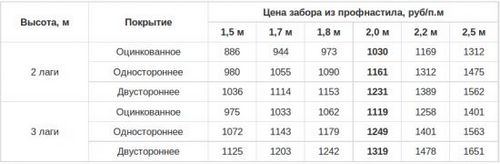 Забор из профнастила своими руками со столбиками (забор, столб) Забор из профнастила своими руками со столбиками