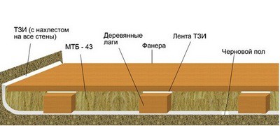 Замена полов в квартире - последовательность работ