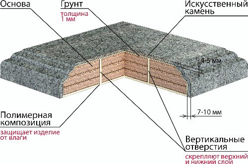 Замена столешницы и ее установка: инструкция, схемы (фото и видео)