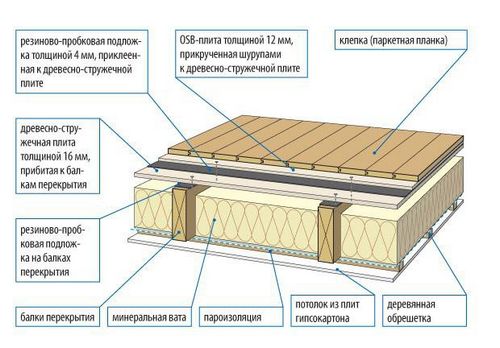 Звукоизоляция пола в деревянном доме своими руками - пошаговые инструкции! (пол, звукоизоляция) Звукоизоляция пола в деревянном доме своими руками - пошаговые инструкции!